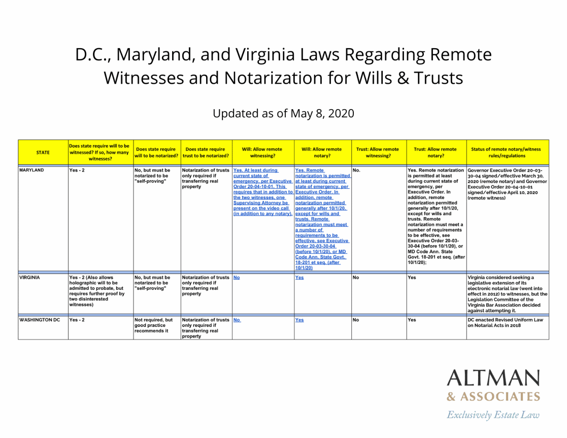 Remote Witnesses & Notarization Laws for Wills and Trusts in D.C